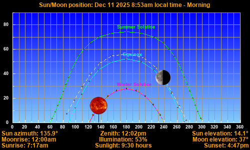Sun/Moon sky position graph