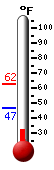 Currently: 55.8, Max: 62.4, Min: 46.9