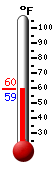Currently: 59.5, Max: 59.5, Min: 59.4