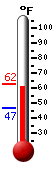 Currently: 61.3, Max: 62.1, Min: 46.9