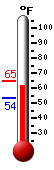 Currently: 63.0, Max: 64.9, Min: 53.6