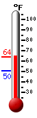 Currently: 63.5, Max: 63.5, Min: 50.4
