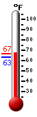 Currently: 63.9, Max: 63.9, Min: 63.1
