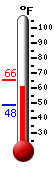 Currently: 64.0, Max: 65.5, Min: 48.4