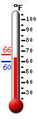 Currently: 65.5, Max: 66.4, Min: 60.3