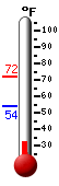 Currently: 67.8, Max: 71.8, Min: 54.1