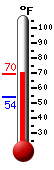 Currently: 68.4, Max: 68.5, Min: 54.1