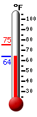 Currently: 68.9, Max: 75.4, Min: 64.2