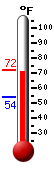 Currently: 70.5, Max: 71.8, Min: 54.1