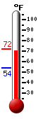 Currently: 70.9, Max: 71.8, Min: 54.1
