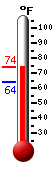 Currently: 72.7, Max: 72.9, Min: 64.2