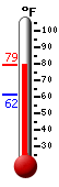 Currently: 73.2, Max: 73.0, Min: 61.5