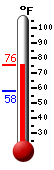Currently: 73.8, Max: 73.6, Min: 57.7