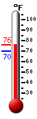 Currently: 74.1, Max: 73.9, Min: 70.0