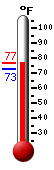 Currently: 75.4, Max: 75.4, Min: 73.0