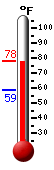 Currently: 75.7, Max: 76.1, Min: 58.8