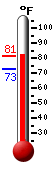 Currently: 75.9, Max: 75.7, Min: 72.5