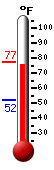 Currently: 77.0, Max: 77.0, Min: 52.0