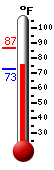 Currently: 78.6, Max: 86.5, Min: 72.5
