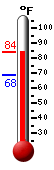 Currently: 80.2, Max: 80.2, Min: 68.4