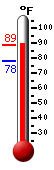 Currently: 83.5, Max: 82.9, Min: 78.1