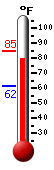 Currently: 83.7, Max: 84.7, Min: 61.5