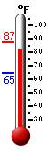 Currently: 85.5, Max: 87.1, Min: 64.9