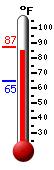 Currently: 85.8, Max: 87.1, Min: 64.9