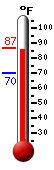 Currently: 86.4, Max: 86.2, Min: 70.0