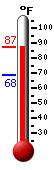 Currently: 87.1, Max: 87.3, Min: 68.4