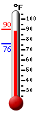Currently: 88.9, Max: 90.0, Min: 75.7