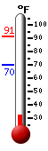 Currently: 89.4, Max: 91.2, Min: 69.8