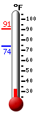 Currently: 90.0, Max: 91.0, Min: 73.9