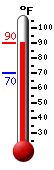 Currently: 90.1, Max: 90.1, Min: 70.3