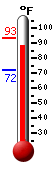 Currently: 92.1, Max: 93.2, Min: 71.8