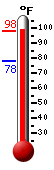 Currently: 93.2, Max: 92.8, Min: 78.1