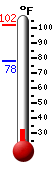Currently: 95.4, Max: 102.0, Min: 78.1