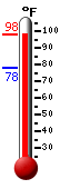 Currently: 97.3, Max: 97.3, Min: 77.7