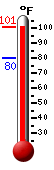 Currently: 98.4, Max: 98.8, Min: 79.9