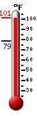 Currently: 98.8, Max: 101.1, Min: 78.6