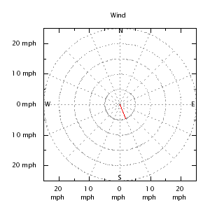 Wind direction plot